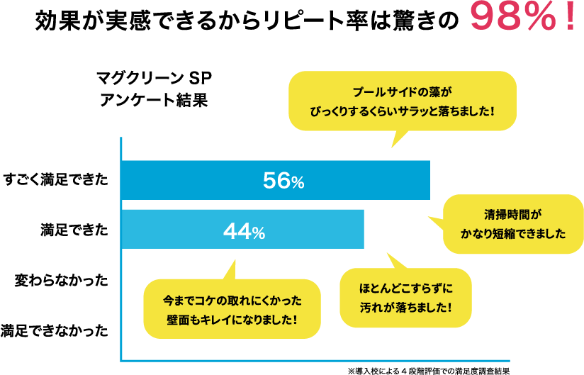 効果が実感できるからリピート率は驚きの98％